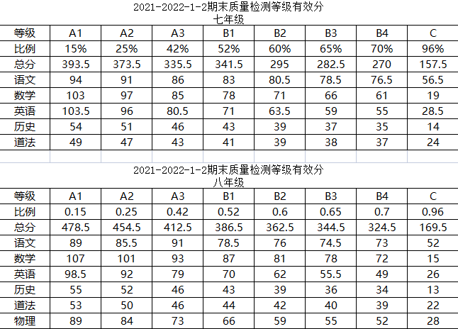 武漢2022元調(diào)分?jǐn)?shù)線