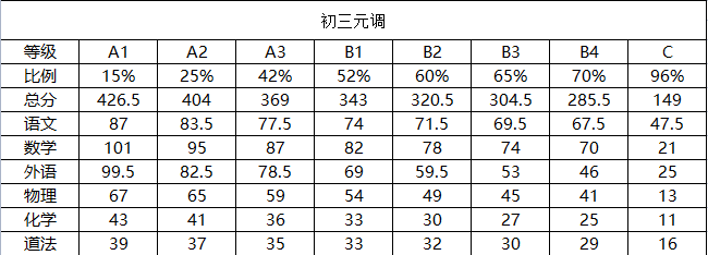 武漢2022元調(diào)等級劃分