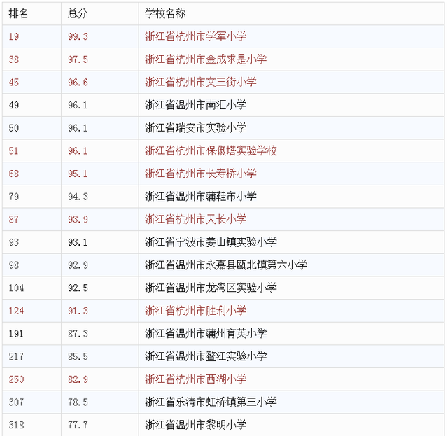 杭州10所小學(xué)入選全國小學(xué)500強