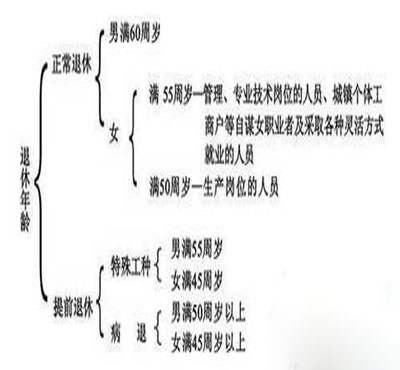 武漢退休手續(xù)辦理流程