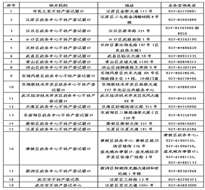 不動產(chǎn)登記辦理地點匯總