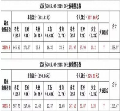 武漢社保個人繳費金額上漲