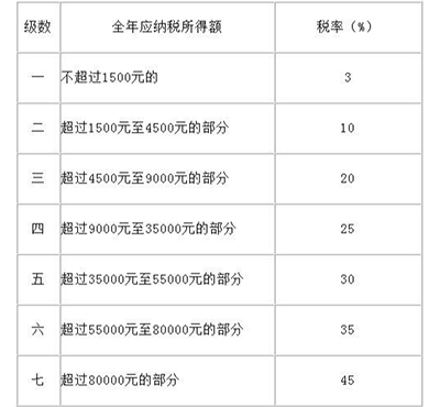 個(gè)稅繳納計(jì)算方法