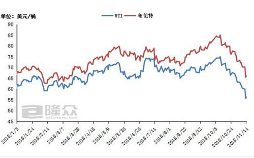 近期國內(nèi)油價走向 今日或創(chuàng)近四年最大降幅