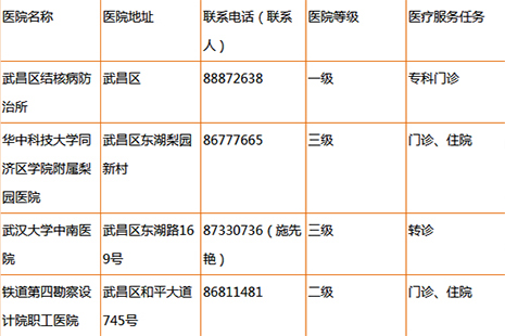 武昌醫(yī)保定點醫(yī)院查詢電話（地址+醫(yī)院等級）