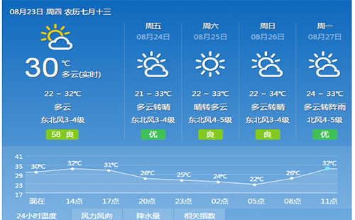 8月23號(hào) 武漢高溫任將繼續(xù) 早晚較涼爽