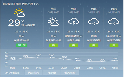 8月28號 武漢未來一周將持續(xù)清涼