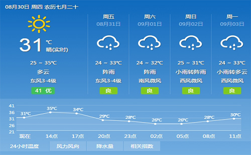 8月30號 武漢天氣多云轉(zhuǎn)陰