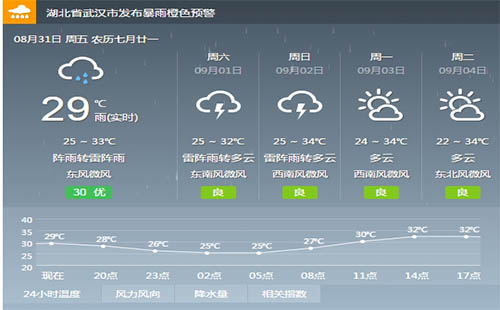 8月31日 武漢多云轉(zhuǎn)小雨