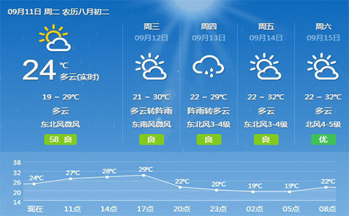 武漢氣溫將再次上升最高達(dá)34度