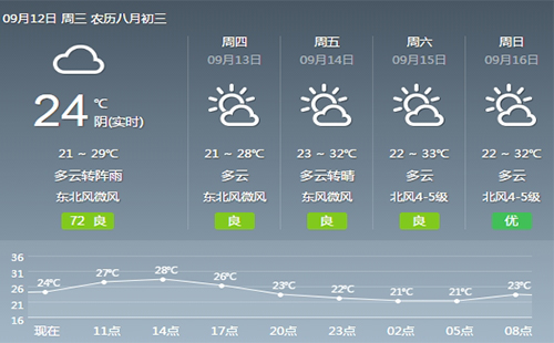 武漢本周將會(huì)有小雨氣溫稍降