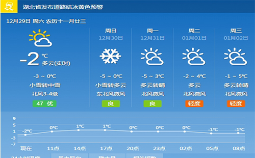 武漢2019元旦天氣怎么樣 武漢元旦會下雪嗎