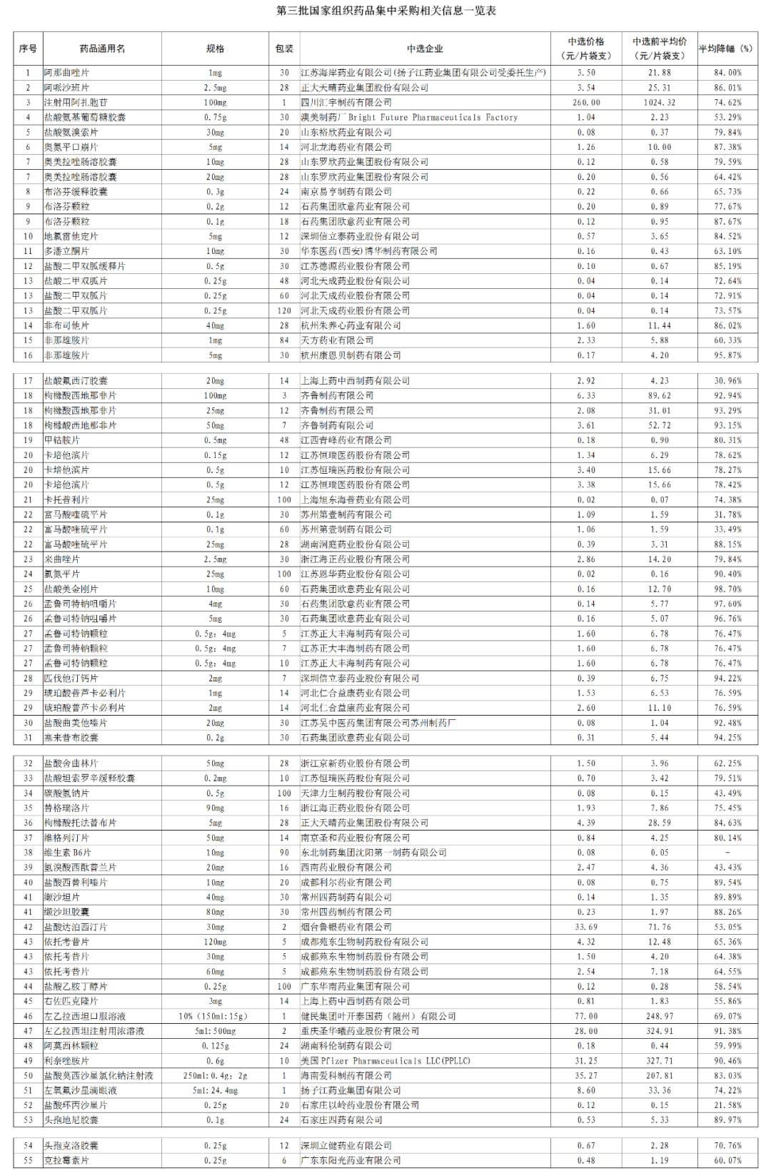 55種藥品降價目錄，有哪些55中藥品降價？國家集中-1.jpg