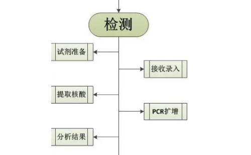 2022武漢哪里可以免費做核酸檢測（各區(qū)匯總）