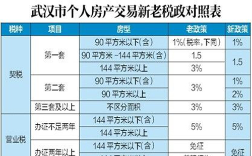 武漢房產(chǎn)交易稅的比例最新是多少