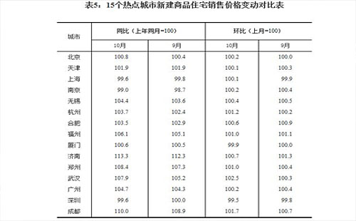 熱點城市房價出爐 武漢二手房環(huán)比漲0.8%