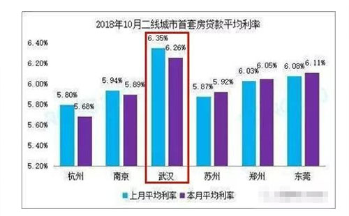 武漢房貸利率2018最新消息