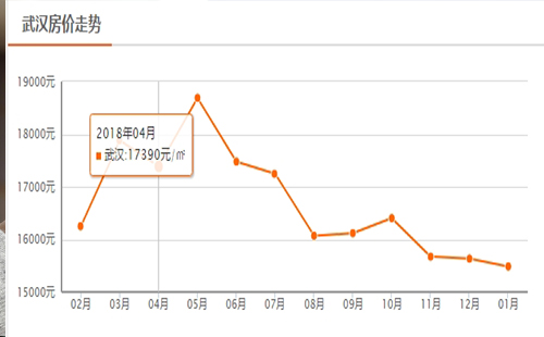 武漢二手房價(jià)格走勢2019 武漢二手房預(yù)測