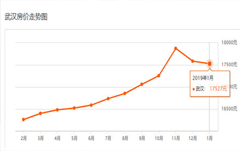 武漢2019各區(qū)房價(jià)走勢最新消息 武漢2019年房價(jià)預(yù)測