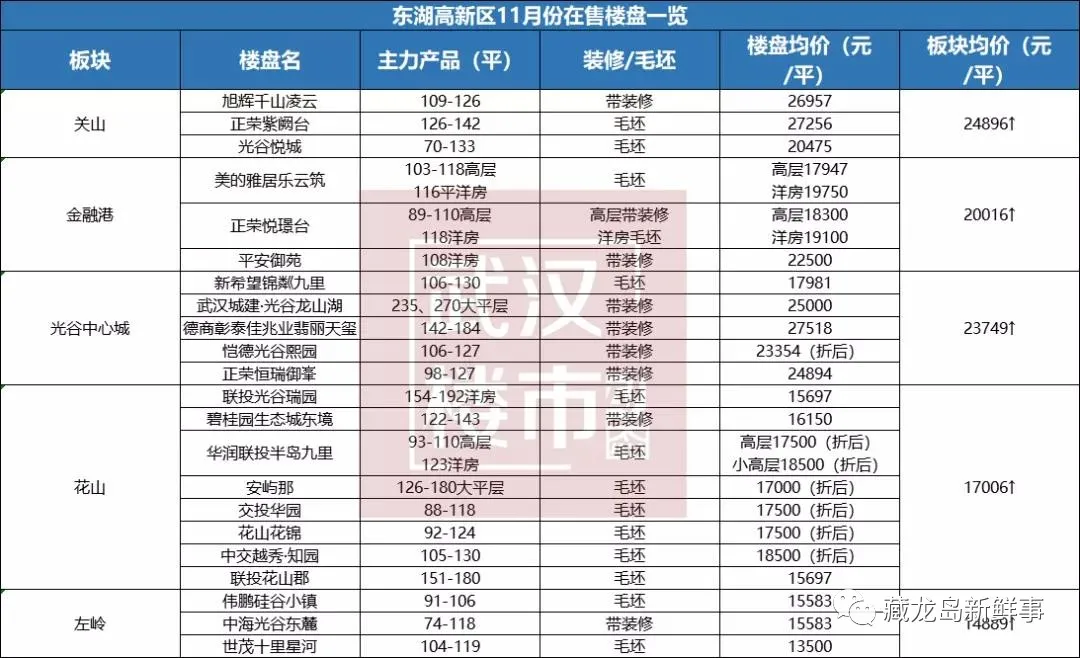 11月份江夏、光谷房價公布！江夏區(qū)9個板塊全線飄紅