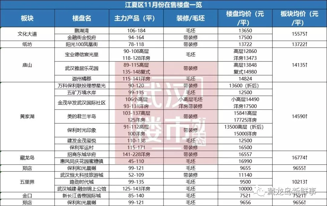 11月份江夏、光谷房價公布！江夏區(qū)9個板塊全線飄紅