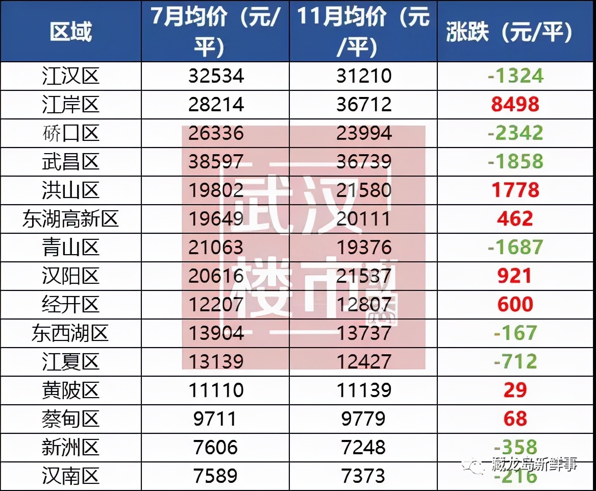 11月份江夏、光谷房價公布！江夏區(qū)9個板塊全線飄紅