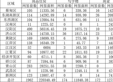 武漢一周新建商品房網(wǎng)簽數(shù)據(jù)(3月7日-3月13日)