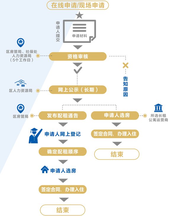 洪山區(qū)人才公寓申請(qǐng)流程（附流程圖）