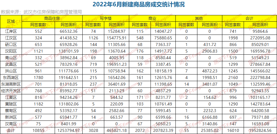 月成交|棒！6月新房成交16010套，創(chuàng)年內(nèi)新高！