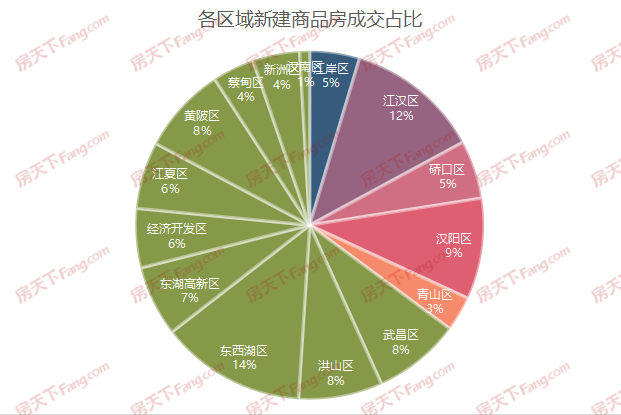 月成交|棒！6月新房成交16010套，創(chuàng)年內(nèi)新高！