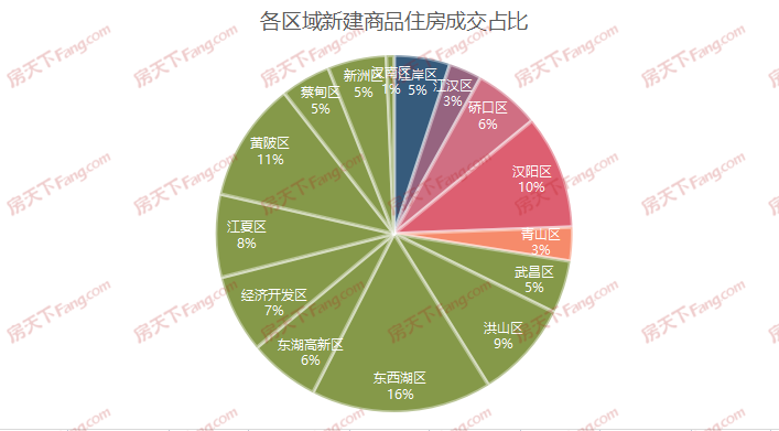 月成交|棒！6月新房成交16010套，創(chuàng)年內(nèi)新高！