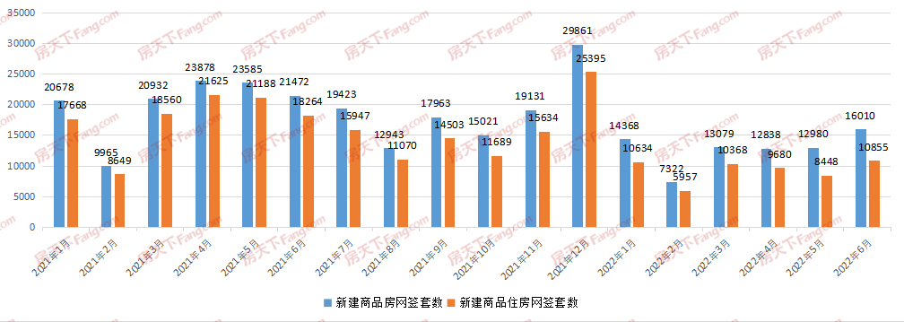 月成交|棒！6月新房成交16010套，創(chuàng)年內(nèi)新高！