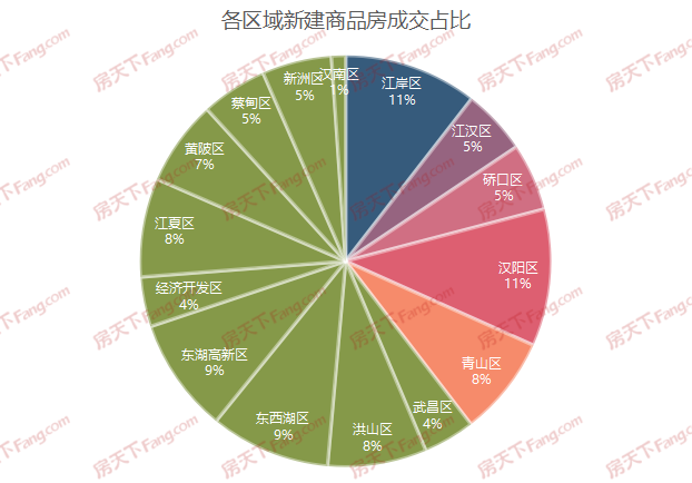 福星惠譽(yù)月亮灣壹號(hào),保利星河九洲（青年榮耀）,龍湖清能天曜,福星惠譽(yù)·星譽(yù)國(guó)際,地鐵時(shí)代云上城,城投融創(chuàng)國(guó)博城,融創(chuàng)光谷壹號(hào)院,萬(wàn)科光瀾道,東湖風(fēng)光,鵬湖灣,遠(yuǎn)洋東方境世界觀,萬(wàn)科新世紀(jì)翡翠濱江,保利時(shí)光印象,華僑城·紅坊,龍湖昱光之城,旭輝千山凌云,萬(wàn)科公園5號(hào),華僑城·歡樂(lè)天際,武漢瑞府,中建·大公館