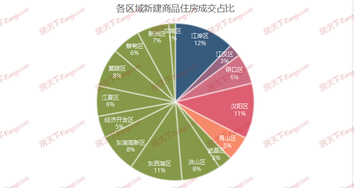 福星惠譽(yù)月亮灣壹號(hào),保利星河九洲（青年榮耀）,龍湖清能天曜,福星惠譽(yù)·星譽(yù)國(guó)際,地鐵時(shí)代云上城,城投融創(chuàng)國(guó)博城,融創(chuàng)光谷壹號(hào)院,萬(wàn)科光瀾道,東湖風(fēng)光,鵬湖灣,遠(yuǎn)洋東方境世界觀,萬(wàn)科新世紀(jì)翡翠濱江,保利時(shí)光印象,華僑城·紅坊,龍湖昱光之城,旭輝千山凌云,萬(wàn)科公園5號(hào),華僑城·歡樂(lè)天際,武漢瑞府,中建·大公館