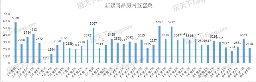 周成交|上周武漢新房成交2170套，環(huán)比下降36.81%！