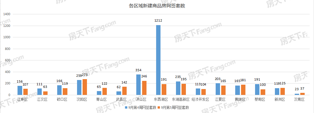 周成交|上周武漢新房成交2170套，環(huán)比下降36.81%！