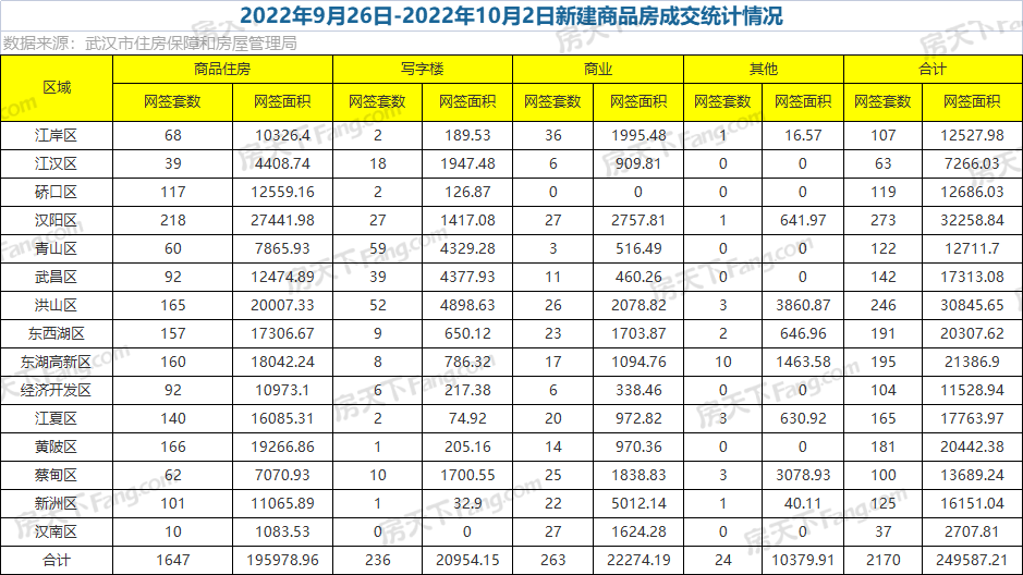 周成交|上周武漢新房成交2170套，環(huán)比下降36.81%！