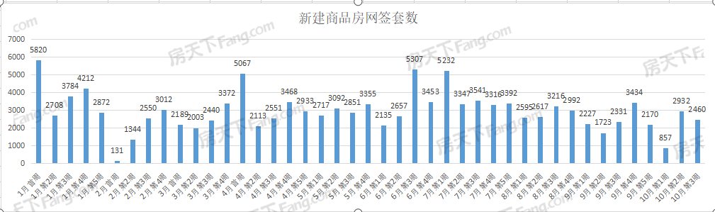 周成交|上周武漢新房成交2460套，洪山漢陽不分伯仲！