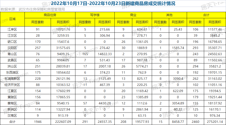 周成交|上周武漢新房成交2460套，洪山漢陽不分伯仲！