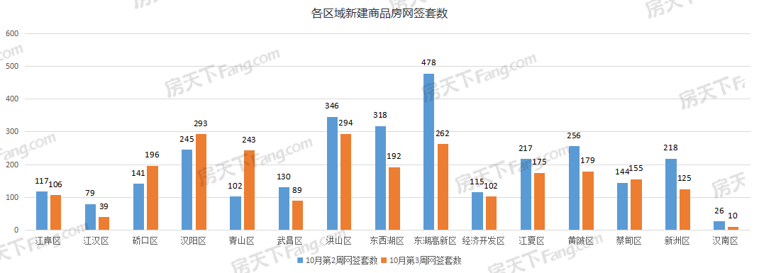 周成交|上周武漢新房成交2460套，洪山漢陽不分伯仲！