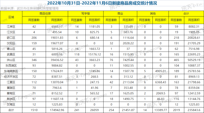 楚天都市春水行云,保利城七期|云廷,武漢城建星河2049星里城,城投融創(chuàng)國(guó)博城,東湖風(fēng)光,華僑城·歡樂天際,國(guó)鐵·印江瀾,萬科新都會(huì),華僑城·紅坊,龍湖清能天曜