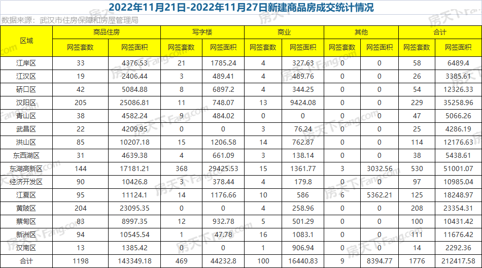 周成交|上周新房成交1776套，新房住宅環(huán)比大降23.98%！