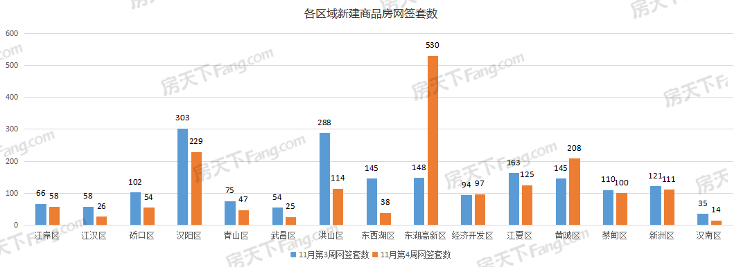 周成交|上周新房成交1776套，新房住宅環(huán)比大降23.98%！