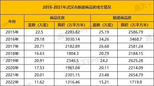 年成交|2022全年新房成交15.22萬套，新房住宅11.63萬套！