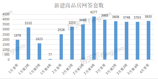 周成交|上周武漢新房成交3830套，漢陽區(qū)884套奪冠！