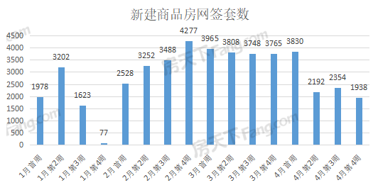 周成交|上周武漢新房成交1938套，環(huán)比降17%