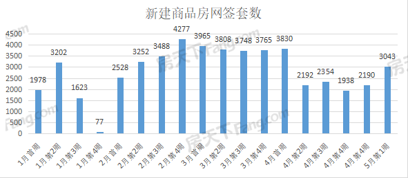 周成交|5月第一周武漢新房成交3043套，房交會(huì)成效初顯！