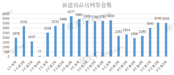 周成交|上周武漢新房成交3555套！5月目前已成功破萬！