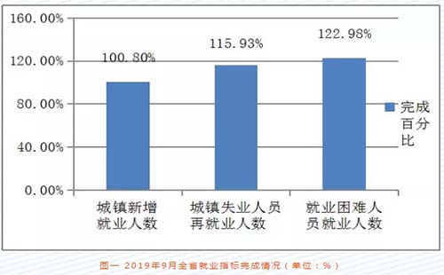 2019年9月湖北省武漢就業(yè)行情報告