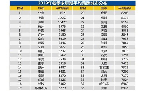 2019年冬季武漢月平均薪資8846元|演唱會刷臉掃碼進場